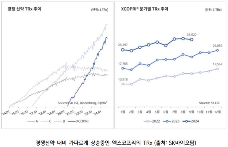 경쟁신약 대비 가파르게 상승중인 '엑스코프리'의 trx.